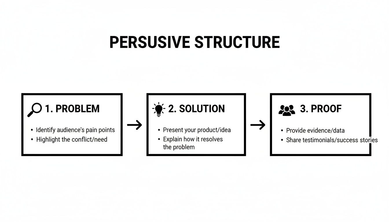 A diagram outlining a persuasive structure with three steps: Problem, Solution, and Proof, each with descriptive bullet points.