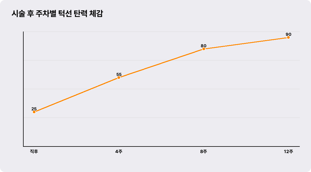 시술 후 주차별 턱선 탄력 체감
