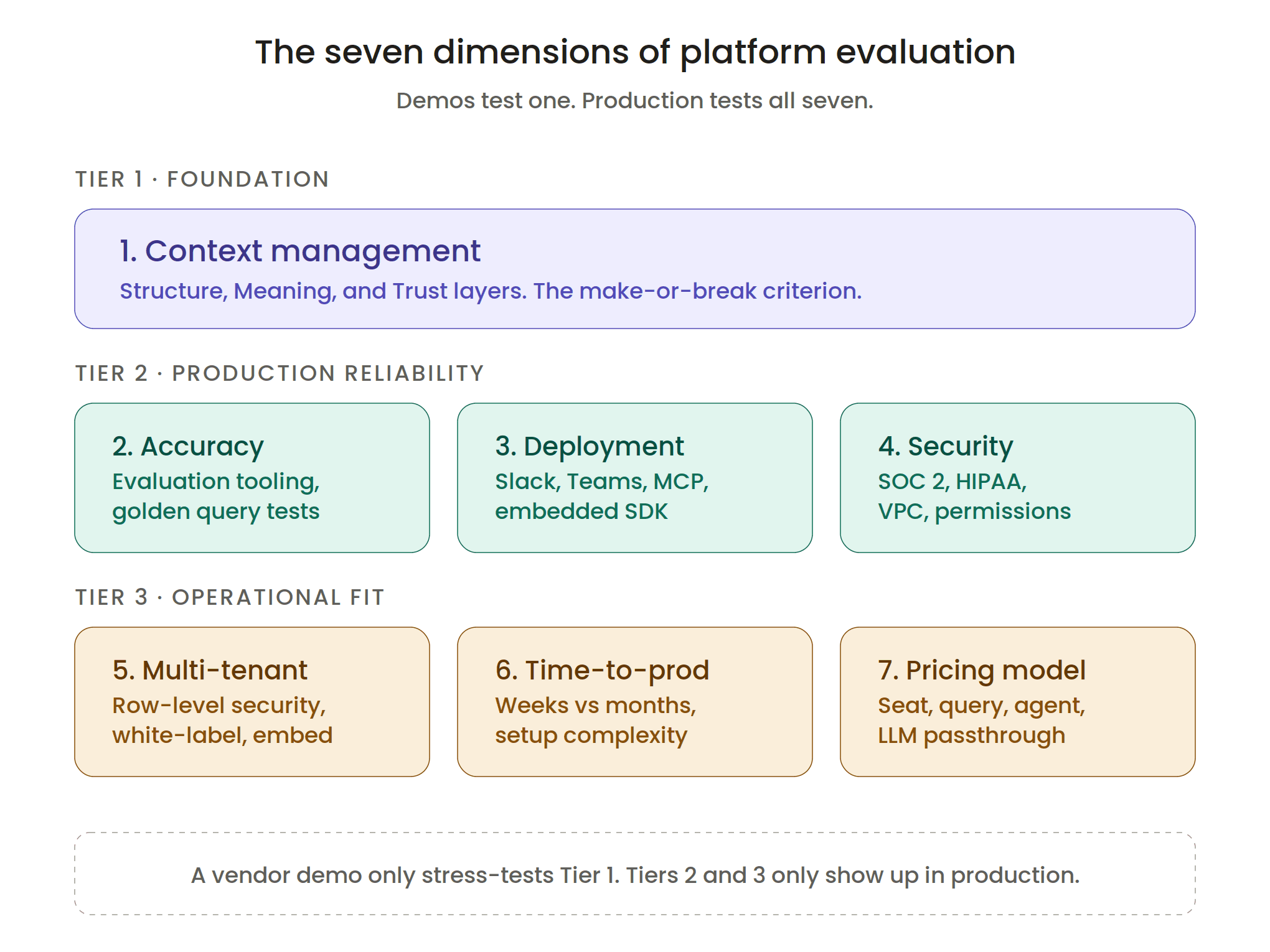 Seven dimensions for evaluating analytics agent platforms across context, production reliability, and operational fit.