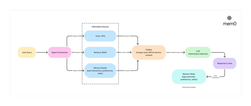 AI memory layer in the AI agent architecture stack