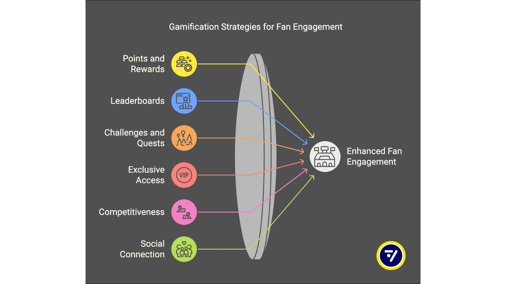 Gamification strategies for fan engagement
