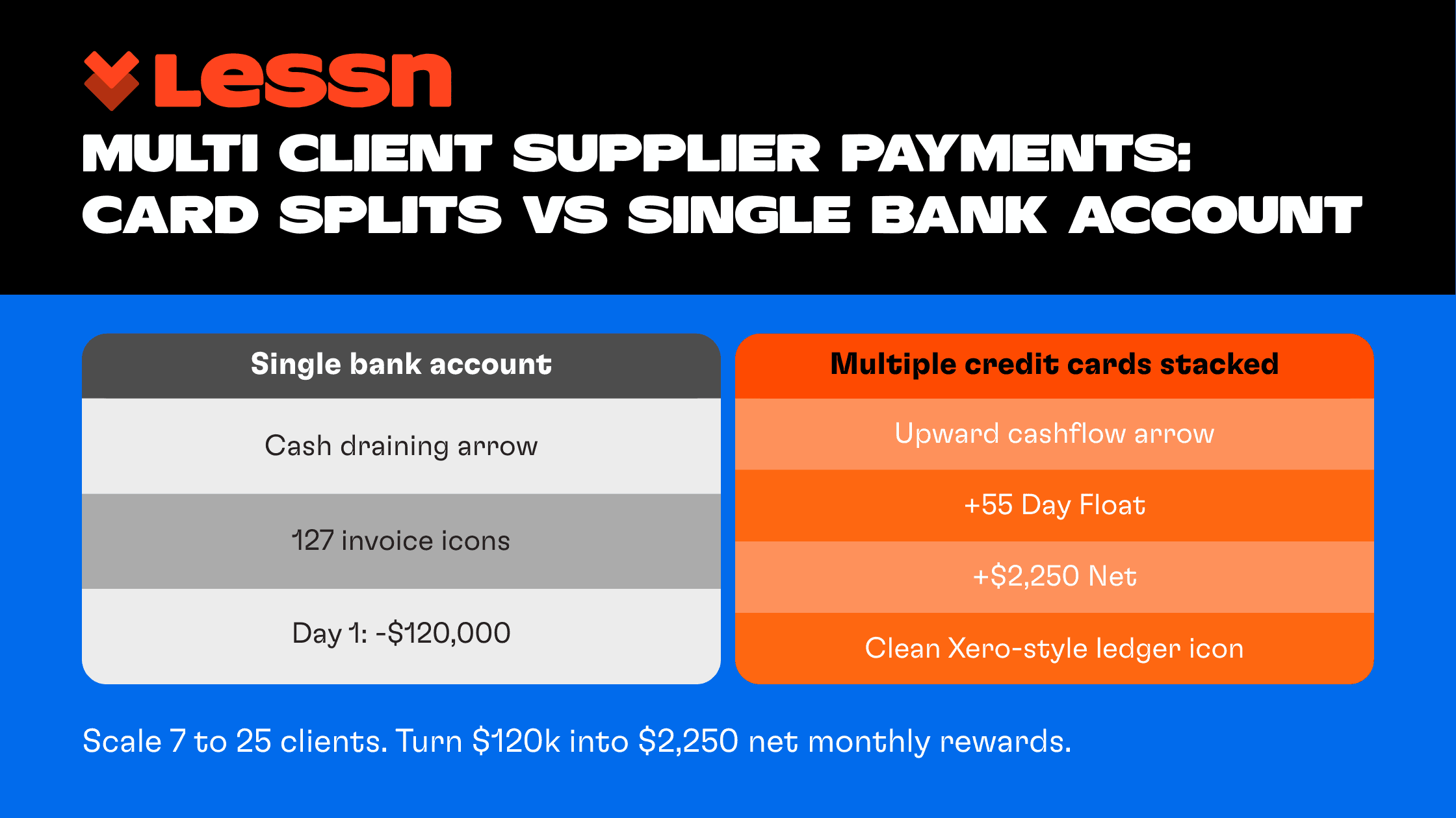Multi client supplier payments card splits vs single bank account