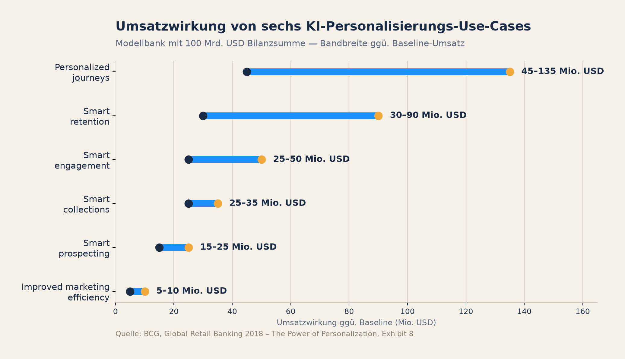 Umsatzwirkung von sechs KI-Personalisierungs-Use-Cases