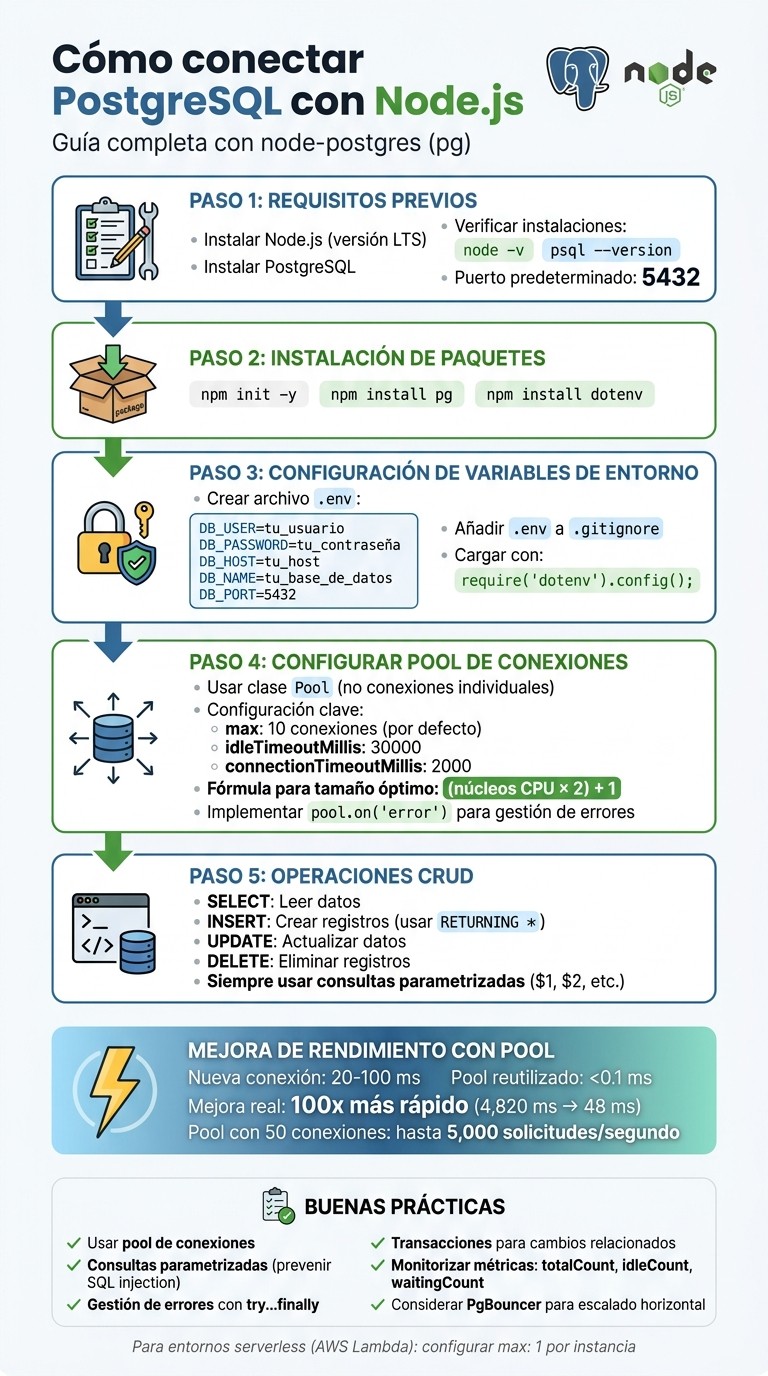 Guía paso a paso para conectar PostgreSQL con Node.js usando node-postgres