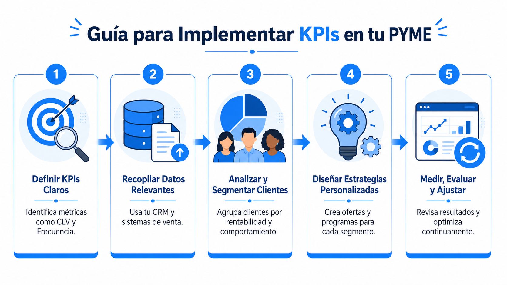 Una infografía azul de cinco pasos que guía sobre cómo implementar KPIs efectivos en tu pequeña empresa.