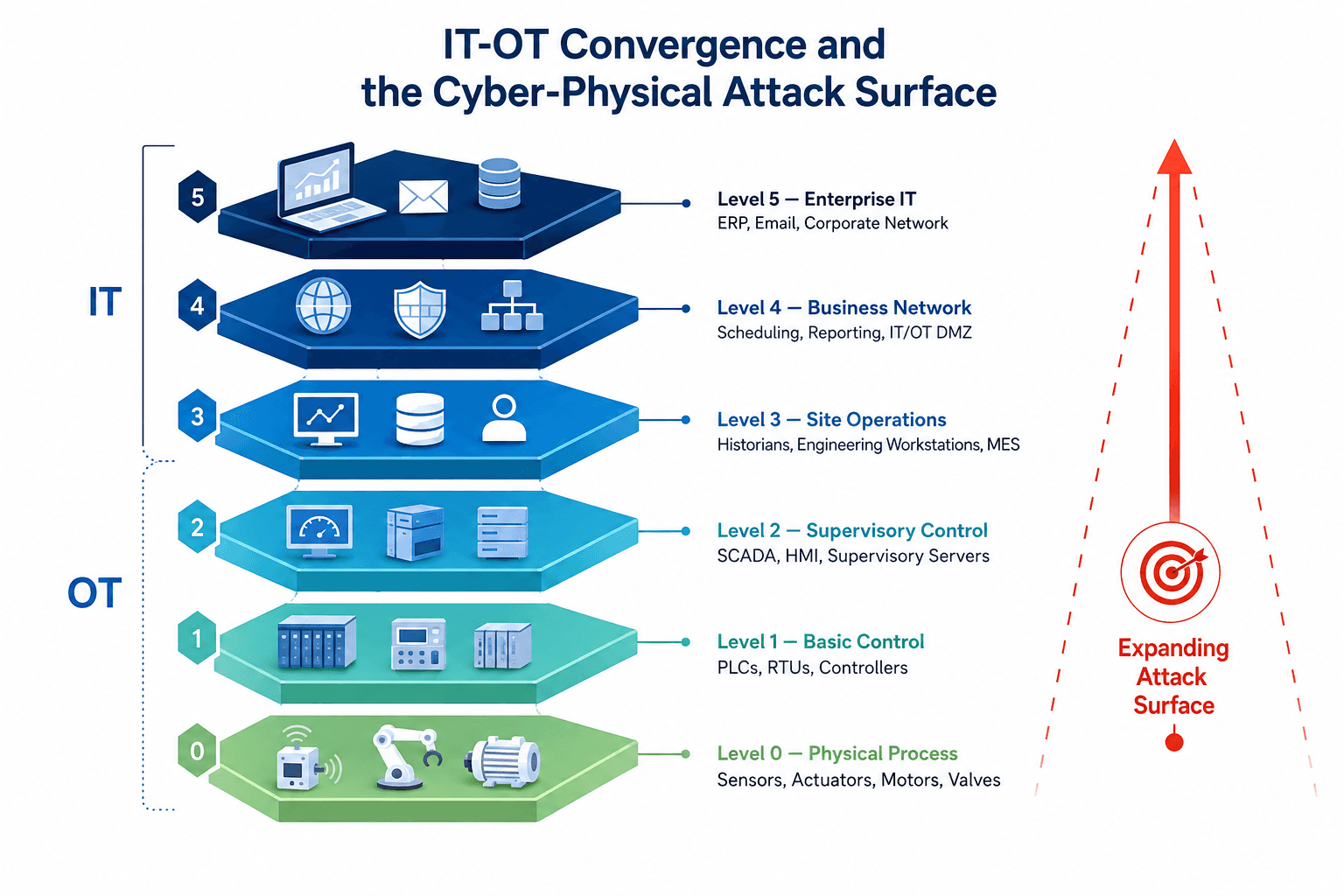 IT-OT convergence widens the attack surface as digital and physical layers connect