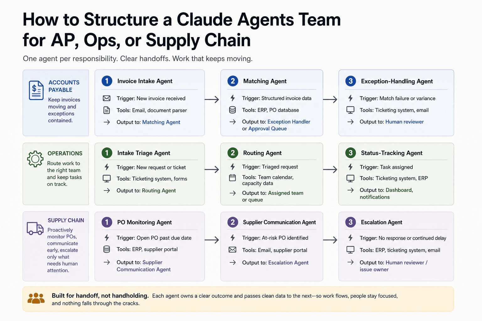 Illustration for How to Structure a Claude Agents Team for AP, Ops, or Supply Chain