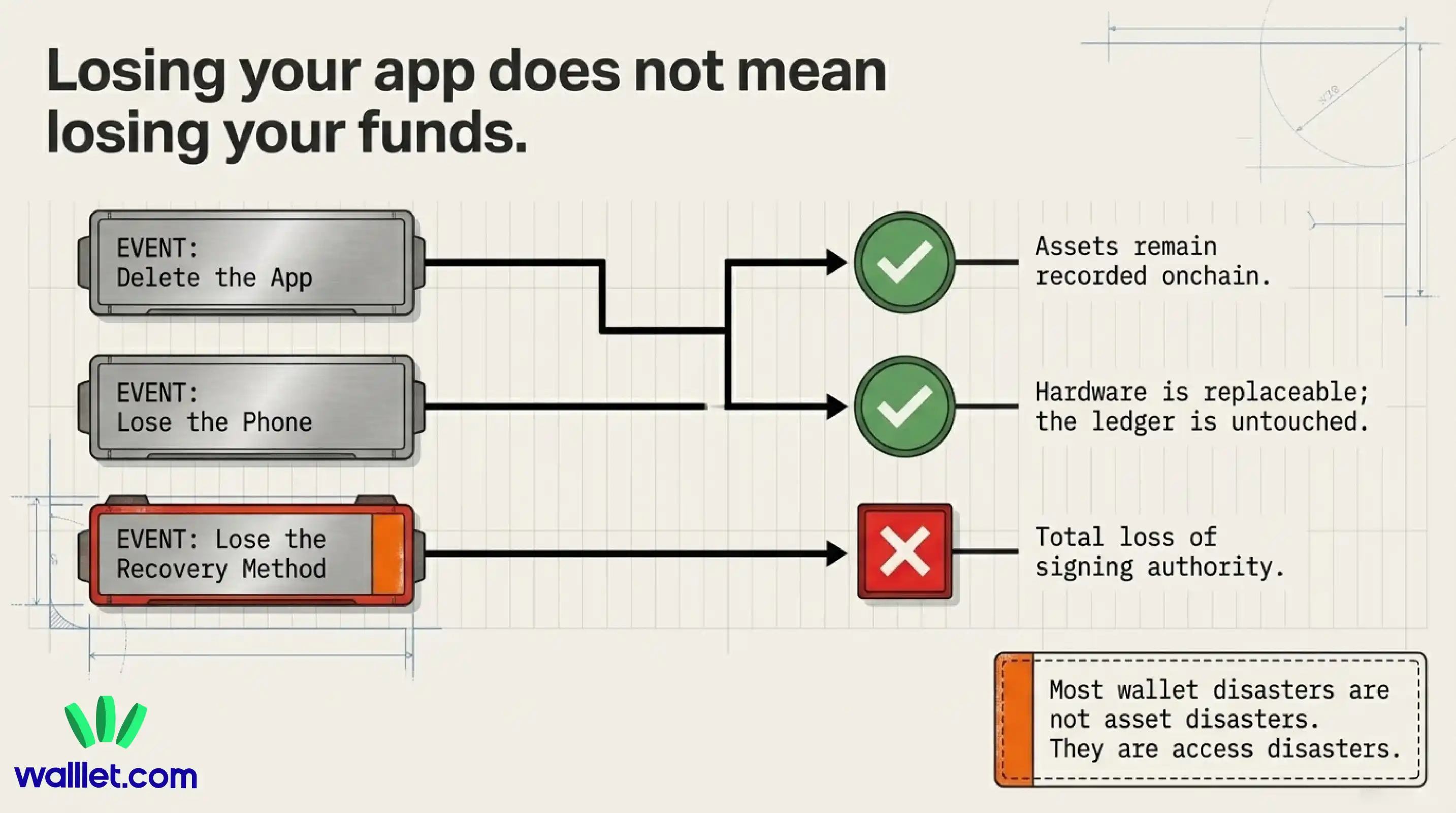 Losing your app doesnt mean losing your funds