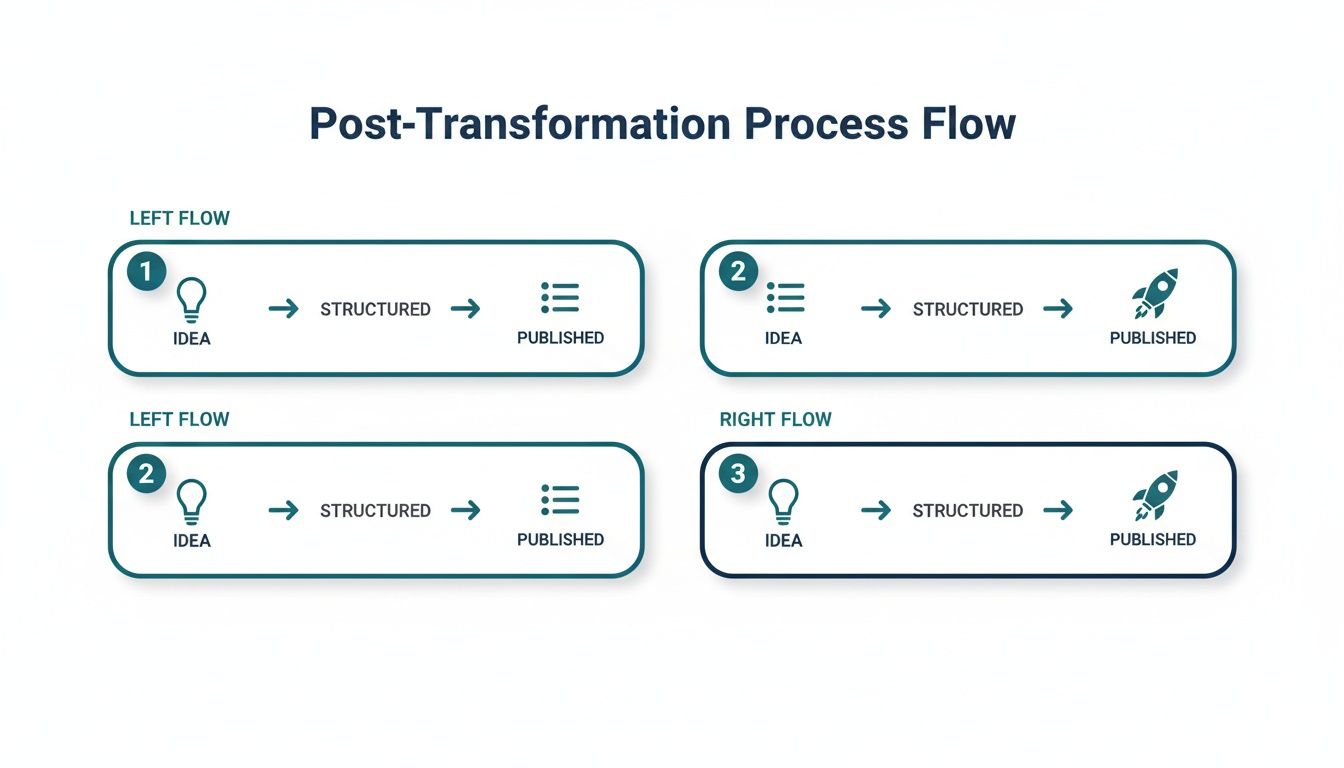 A diagram titled 'Post-Transformation Process Flow' showing four distinct, sequential steps from idea to publication.