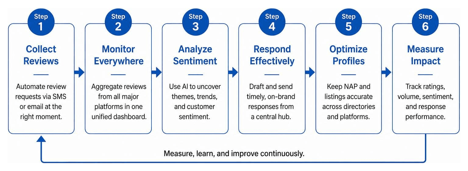 Step-by-step reputation strategy framework