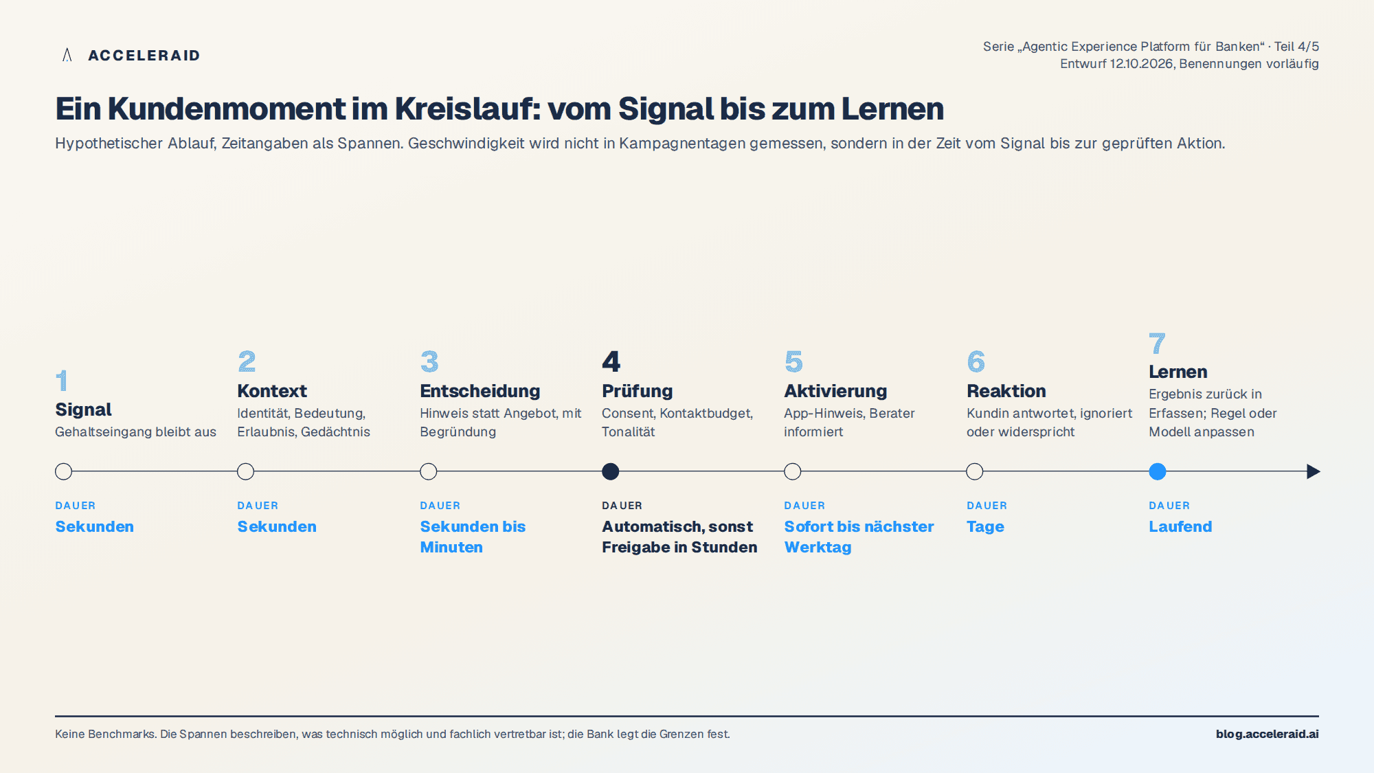 Zeitstrahl eines Kundenmoments in sieben Stufen Signal, Kontext, Entscheidung, Prüfung, Aktivierung, Reaktion und Lernen, mit Zeitspannen von Sekunden bis laufend