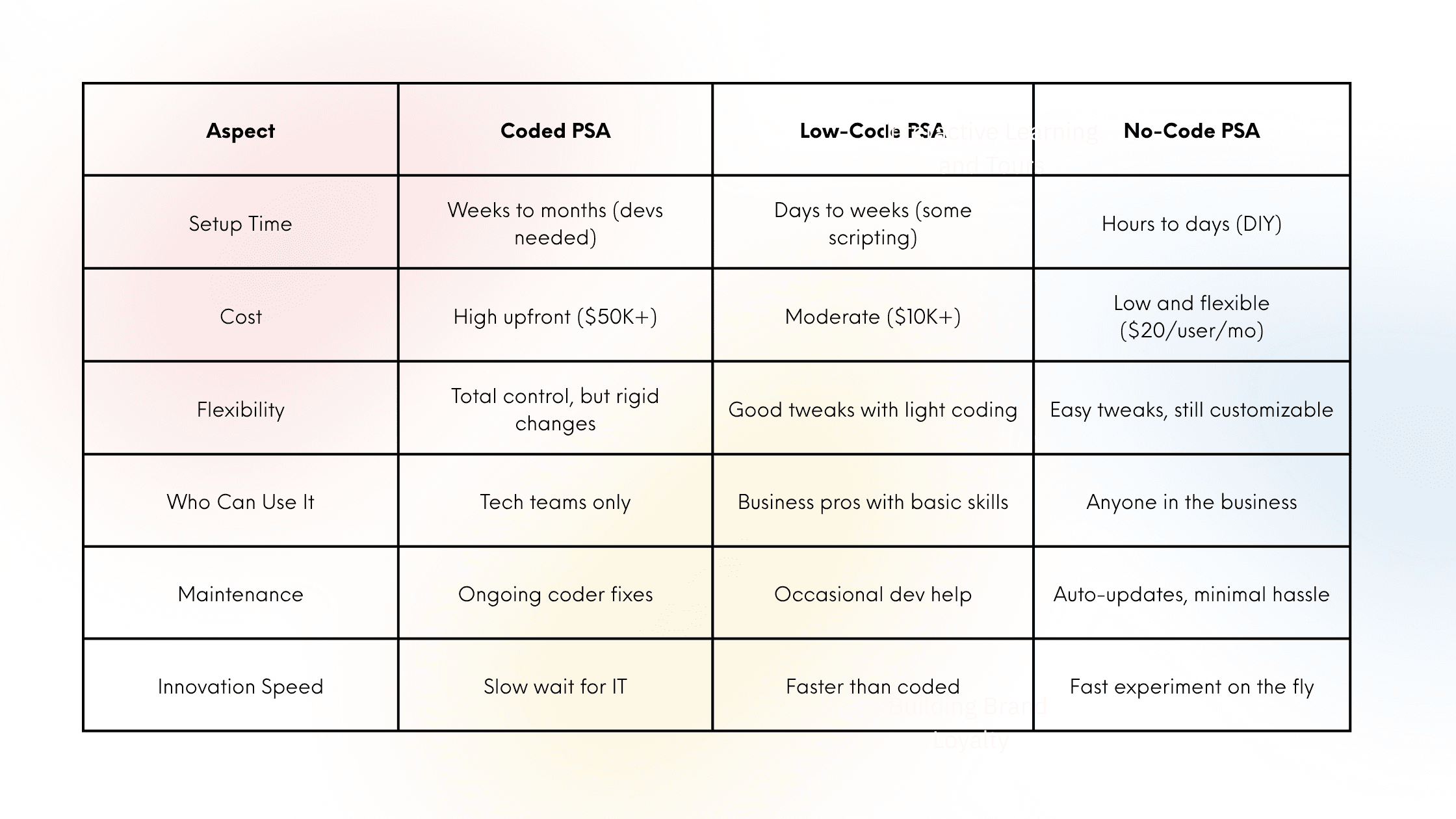 Image representing the difference between Coded PSA, Low-code PSA, and No-code PSA