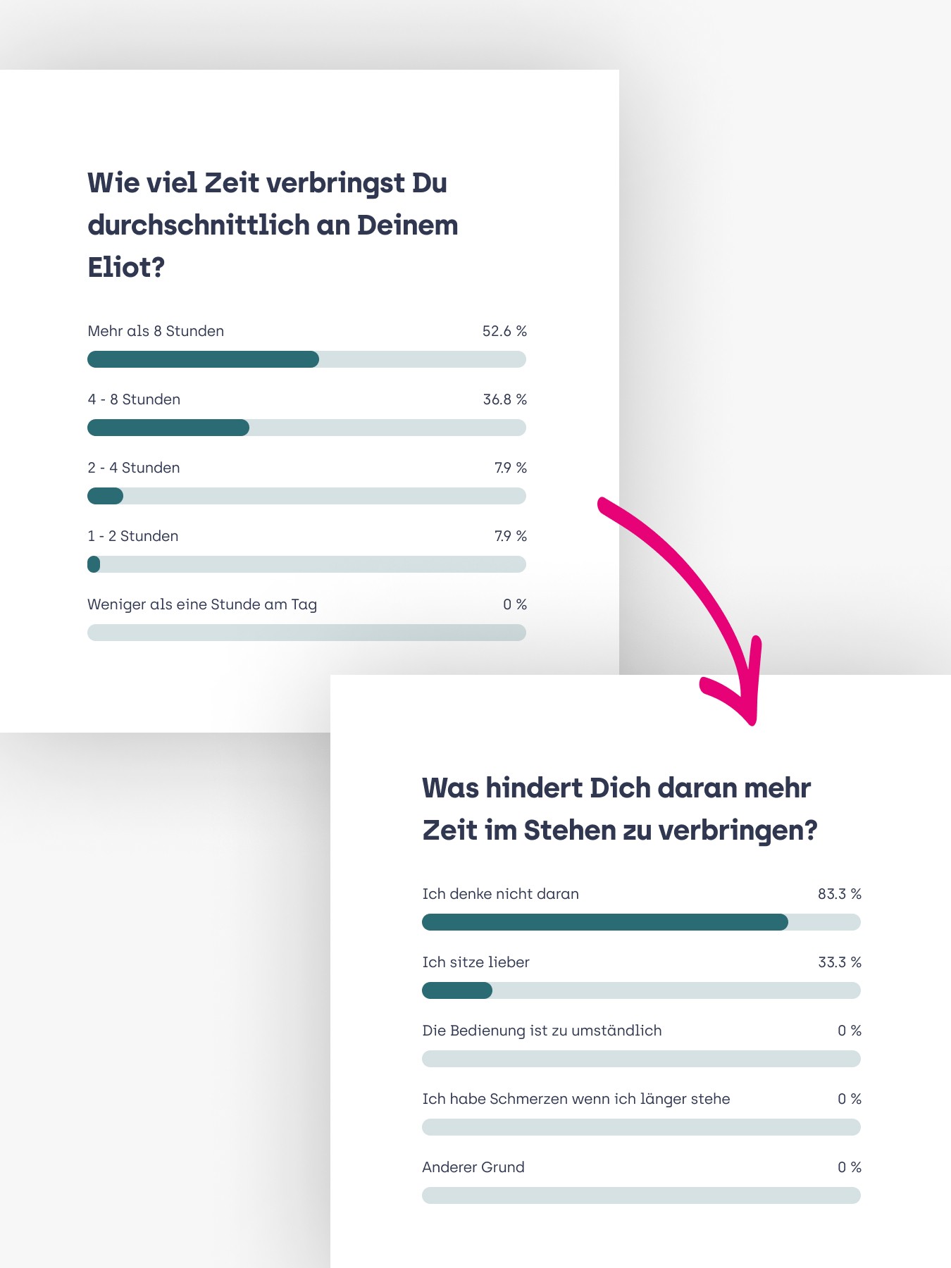 Umfrageergebnisse zur Nutzung eines höhenverstellbaren Schreibtisches. 52,6 % der Befragten nutzen ihren Tisch mehr als 8 Stunden täglich, 36,8 % zwischen 4 und 8 Stunden, 7,9 % zwischen 2 und 4 Stunden und 7,9 % zwischen 1 und 2 Stunden. Niemand nutzt ihn weniger als eine Stunde am Tag. Als Hauptgrund für die geringe Stehzeit geben 83,3 % an, nicht daran zu denken, während 33,3 % lieber sitzen. Andere Gründe wie umständliche Bedienung oder Schmerzen beim längeren Stehen wurden nicht genannt.