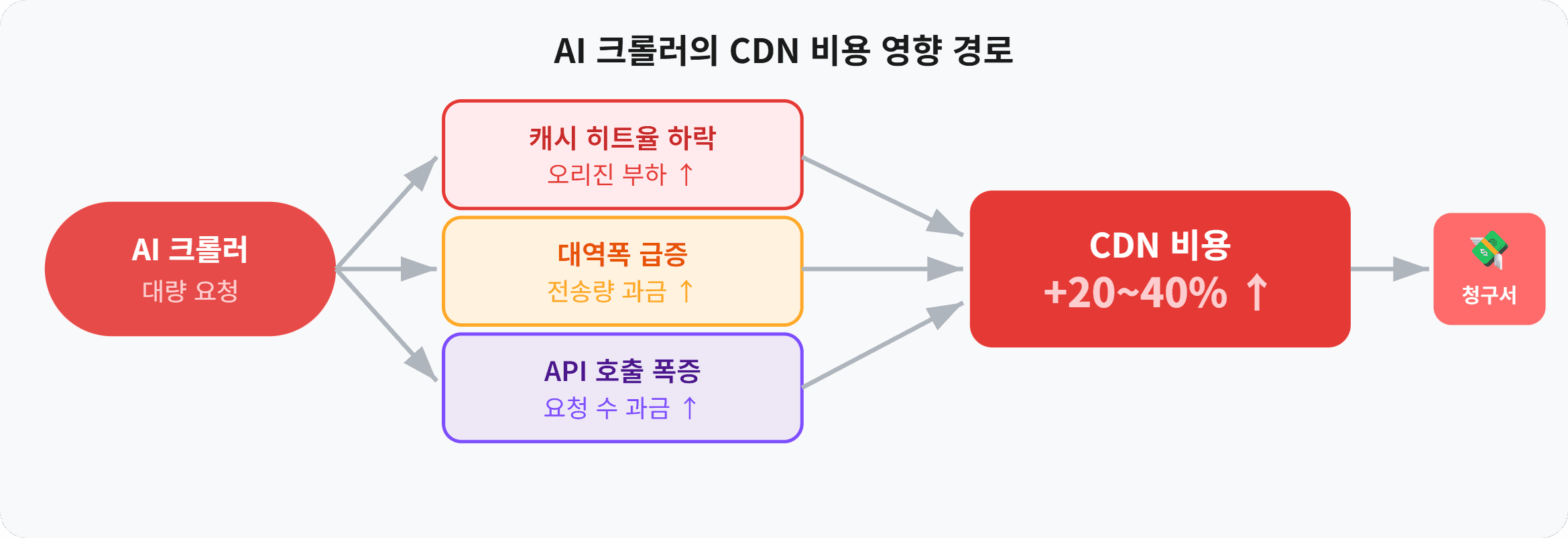 AI 크롤러의 CDN 비용 영향 경로