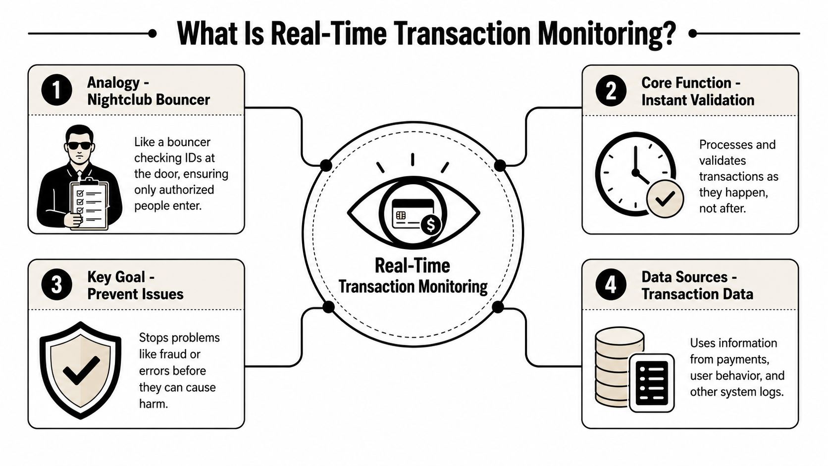An infographic explaining the concept of real-time transaction monitoring with four key points and central diagram.