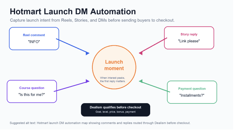 hotmart automation