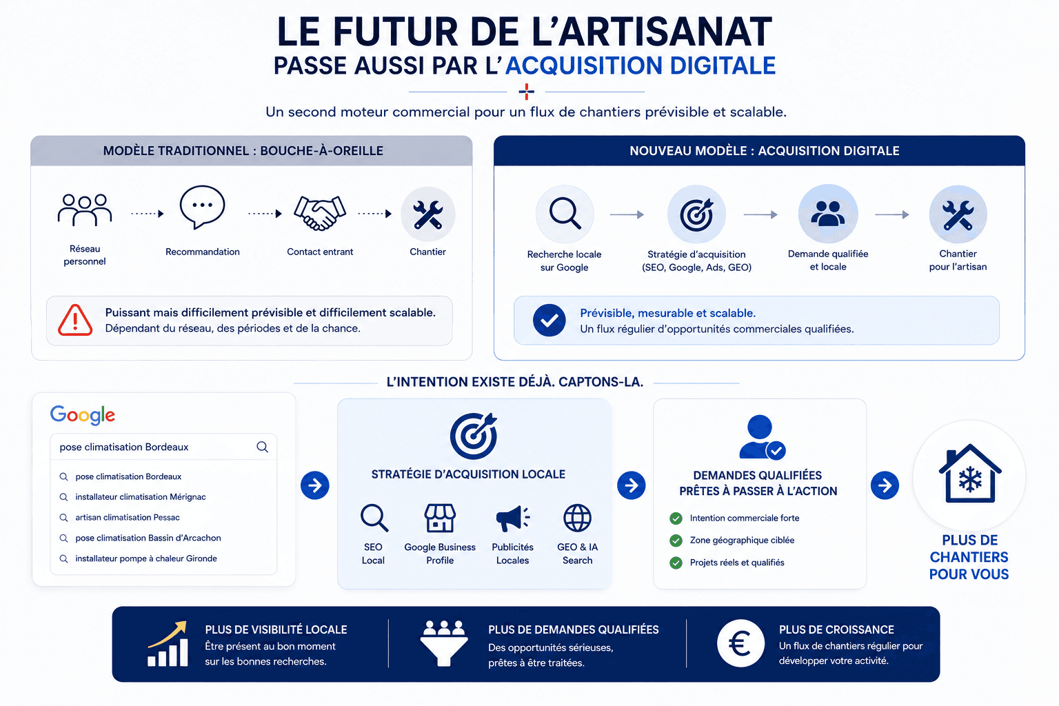 artisanat climatisation : digitalisation Aquitaclim