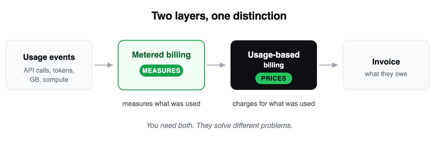 the distinction between metered billing and usage based billing