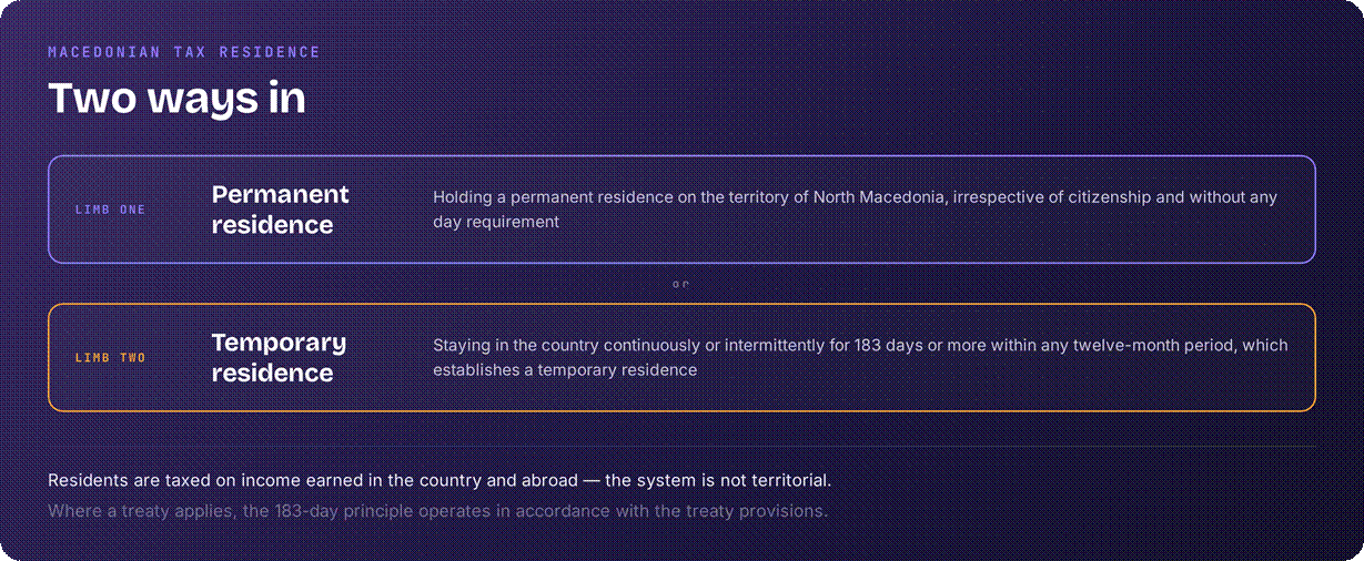 Macedonia tax residency