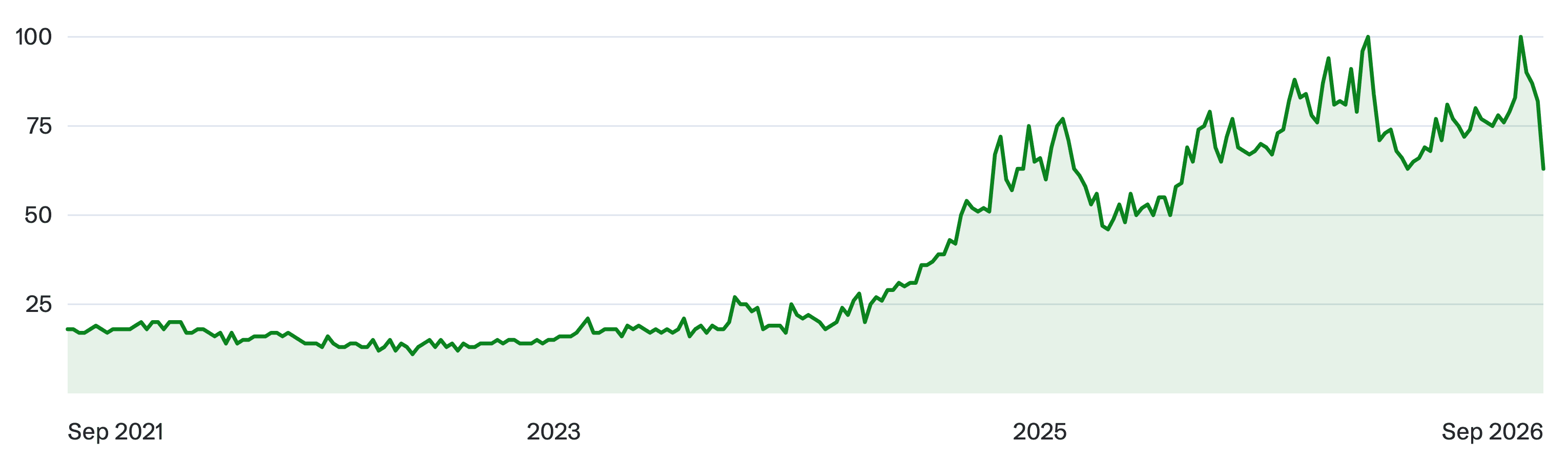 Google Trends chart of Hot Wheels search interest in India, Sep 2021 to Sep 2026, rising sharply in the last two years