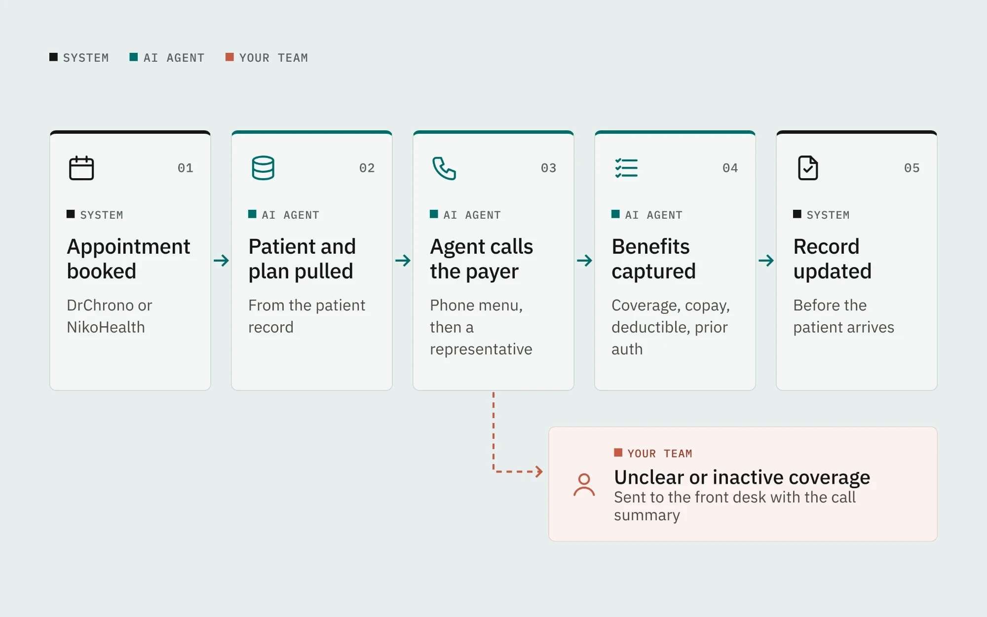 Five-step insurance verification workflow from appointment booked to record updated, with unclear coverage sent to the team