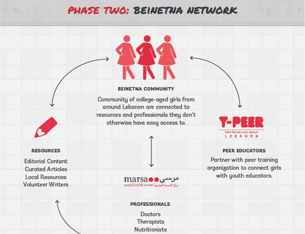 The image shows an infographic titled "PHASE TWO: BEINETNA NETWORK," illustrating the connections and resources within the network. At the center are three stylized female figures, symbolizing the BEINETNA community. Black arrows connect them to different elements: one to the BEINETNA Community description, another to resources like editorial content, curated articles, local resources, and volunteer writers, and a third to the peer educators’ description, which includes a partner with peer training organization to connect girls with youth educators. The Marsa logo, featuring a stylized heart symbol, is also present. The infographic is on a white grid background with black text and arrows for clarity.