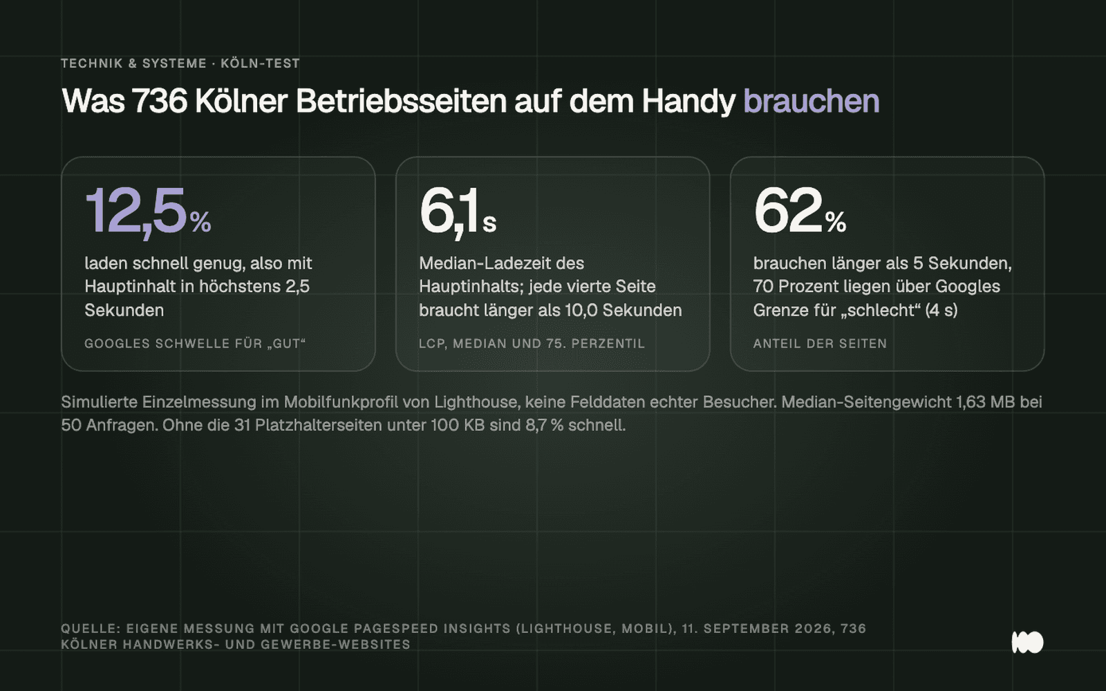 Key metrics from the analysis: 12.5 percent of the 736 Cologne-based company websites load in 2.5 seconds or less; the median load time is 6.1 seconds; and 62 percent take longer than 5 seconds to load.
