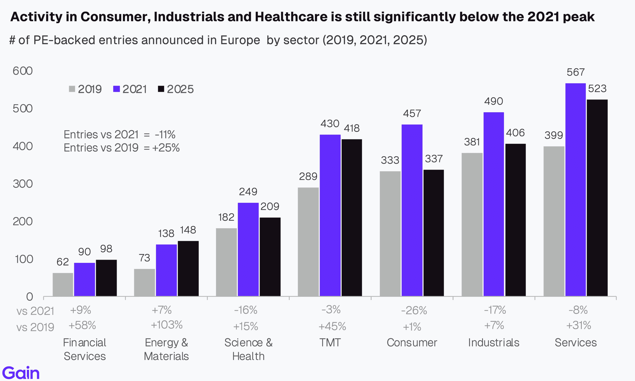Two pie charts compare US investor dominance. Left chart: 85% US, 8% Europe, 4% Canada by EV managed. Right chart: 79% US, 11% Europe, 6% Canada by count.