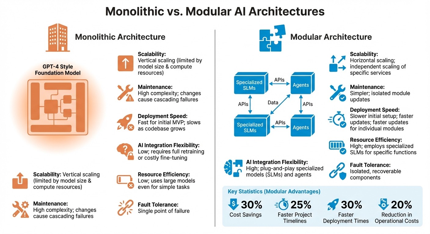 Monolithic vs Modular AI Architecture Comparison