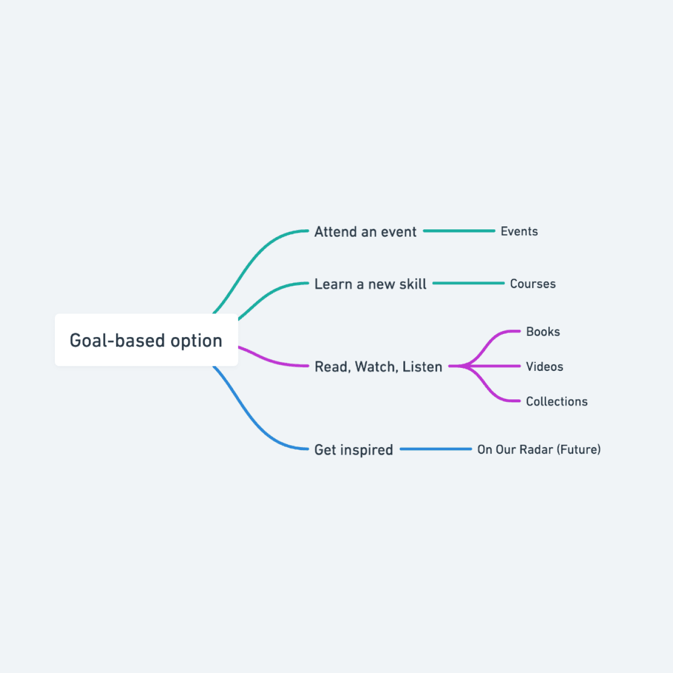 sitemap showing goal-based nav menu options