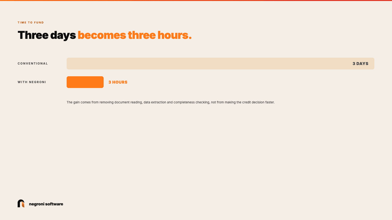 Time to fund comparison showing three days under a conventional process versus three hours with Negroni