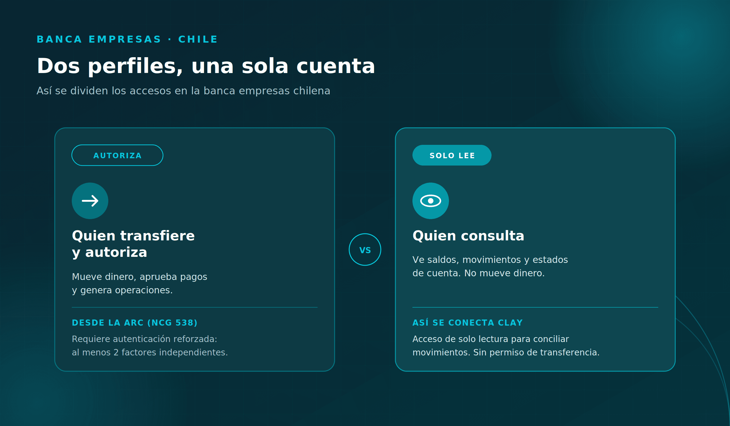 Perfiles de acceso banca empresas Chile: quien transfiere vs quien consulta