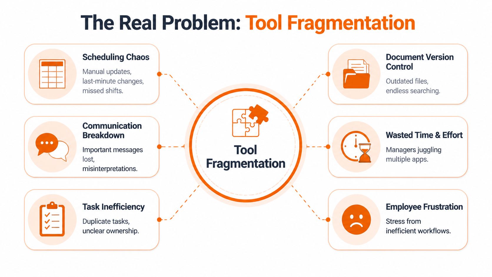 A diagram illustrating how tool fragmentation leads to scheduling chaos, communication breakdowns, and inefficient employee workflows.