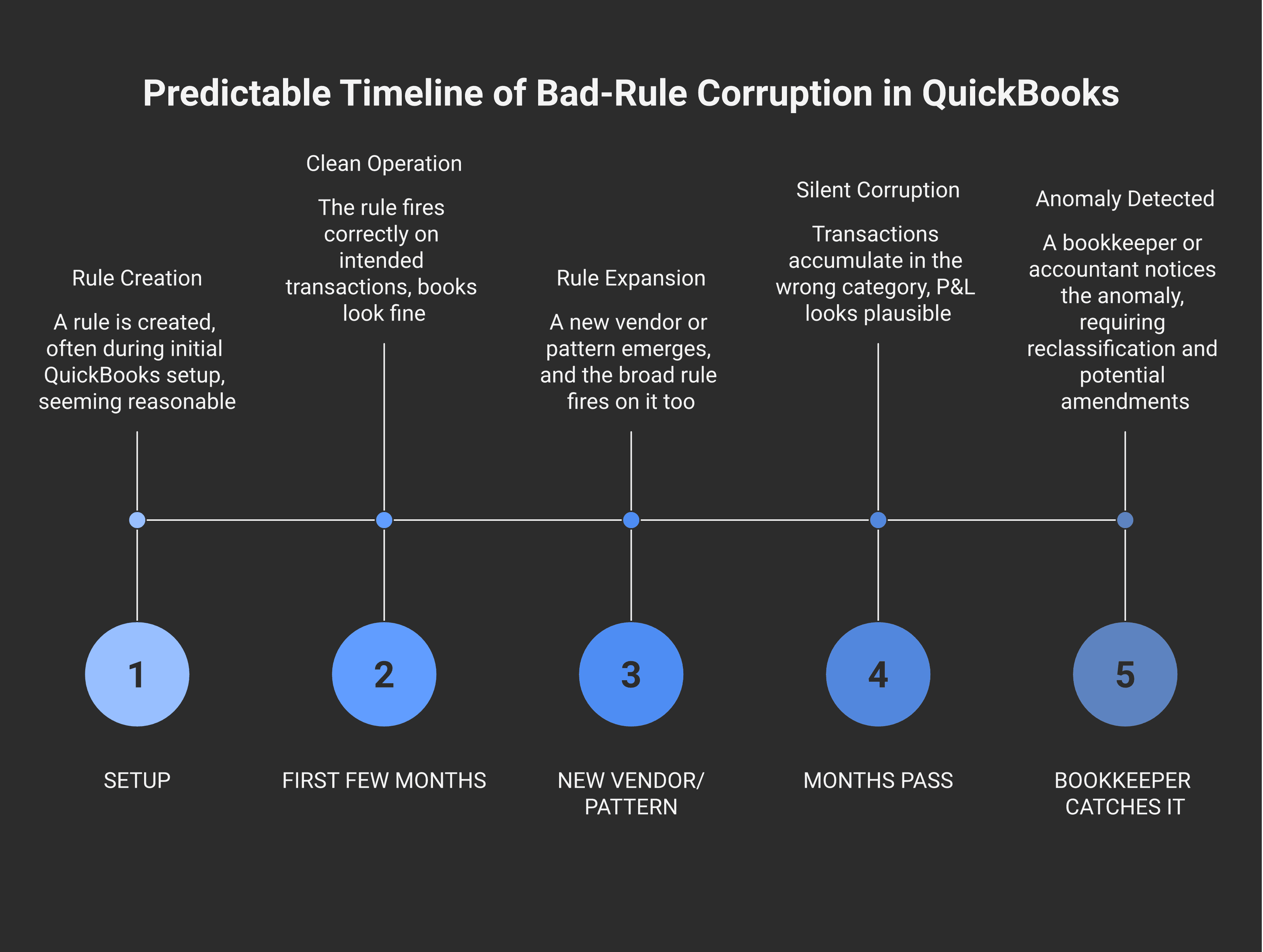 The predictable timeline of bad-rule corruption: setup → first months fine → new vendor pattern emerges → months pass with miscategorization accumulating silently → bookkeeper or accountant catches it during cleanup or year-end