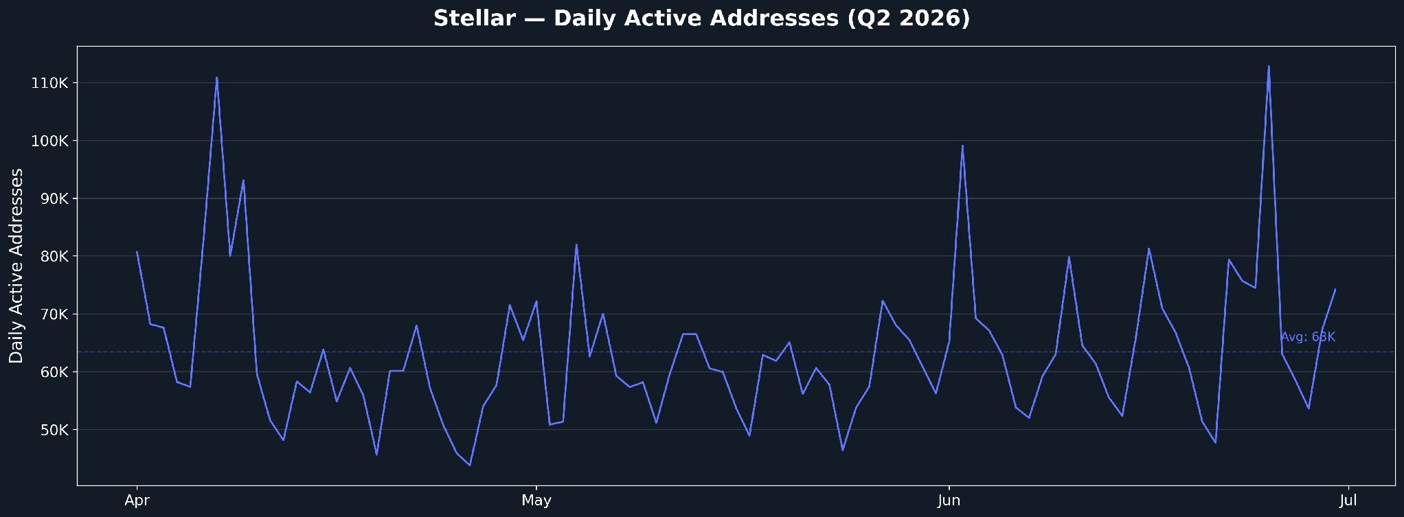 Daily Active Addresses