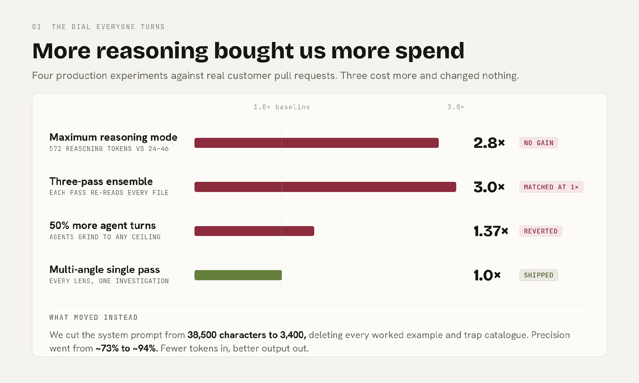 Bar chart of AI code review experiments: maximum reasoning mode 2.8x cost no gain, three-pass ensemble 3.0x, 50% more agent turns 1.37x reverted, multi-angle single pass 1.0x shipped