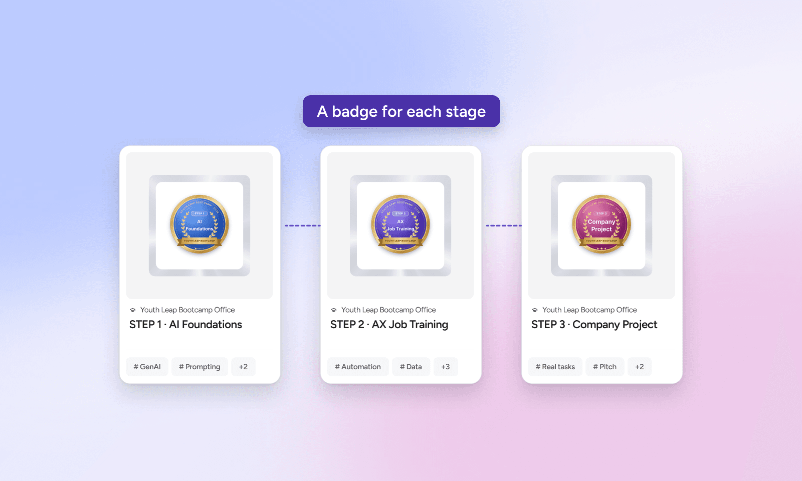 Three example Youth Leap Bootcamp badges, one per stage: STEP 1 AI Foundations, STEP 2 AX Job Training, STEP 3 Company Project