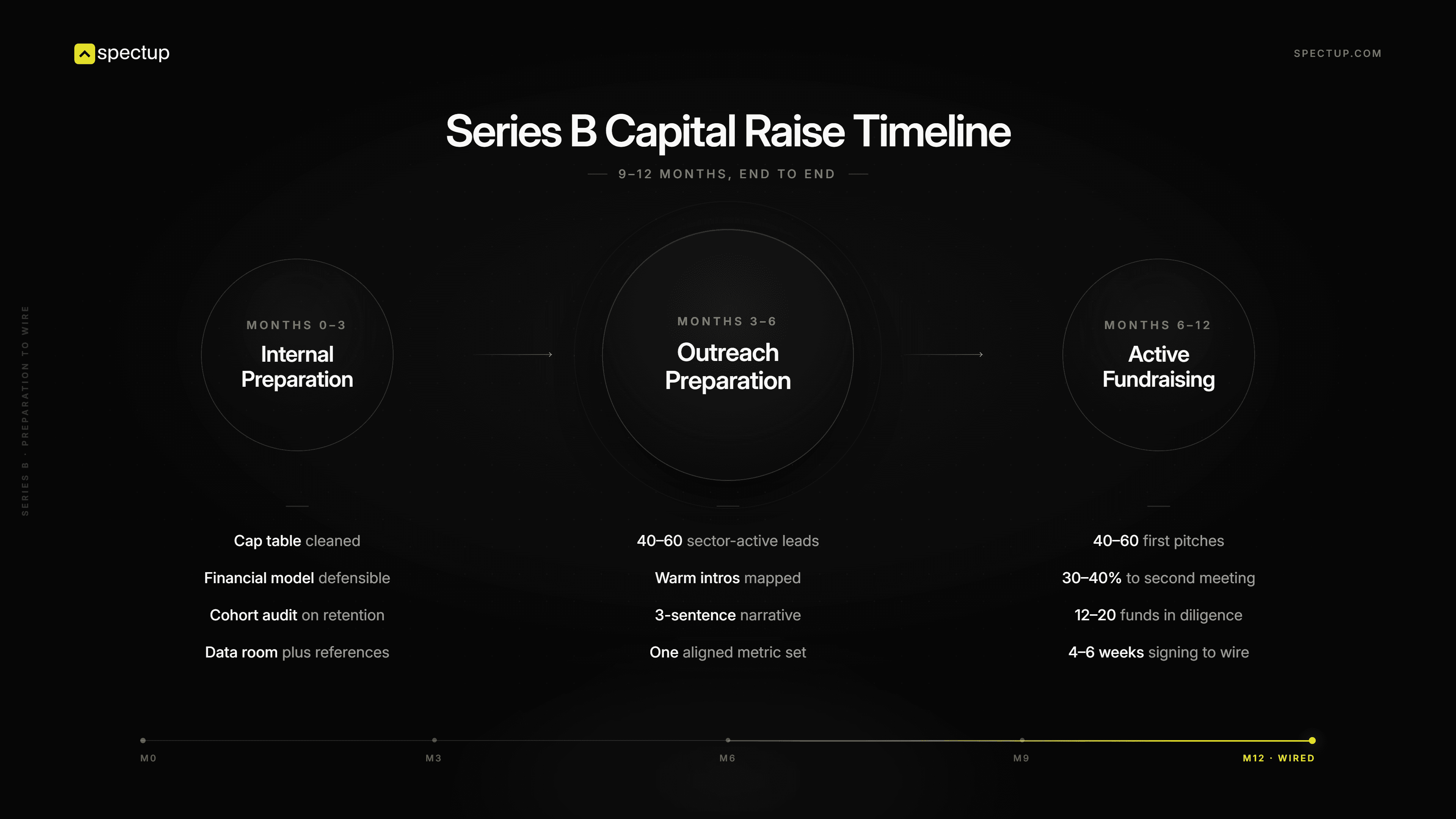 The realistic Series B Capital Raise preparation timeline