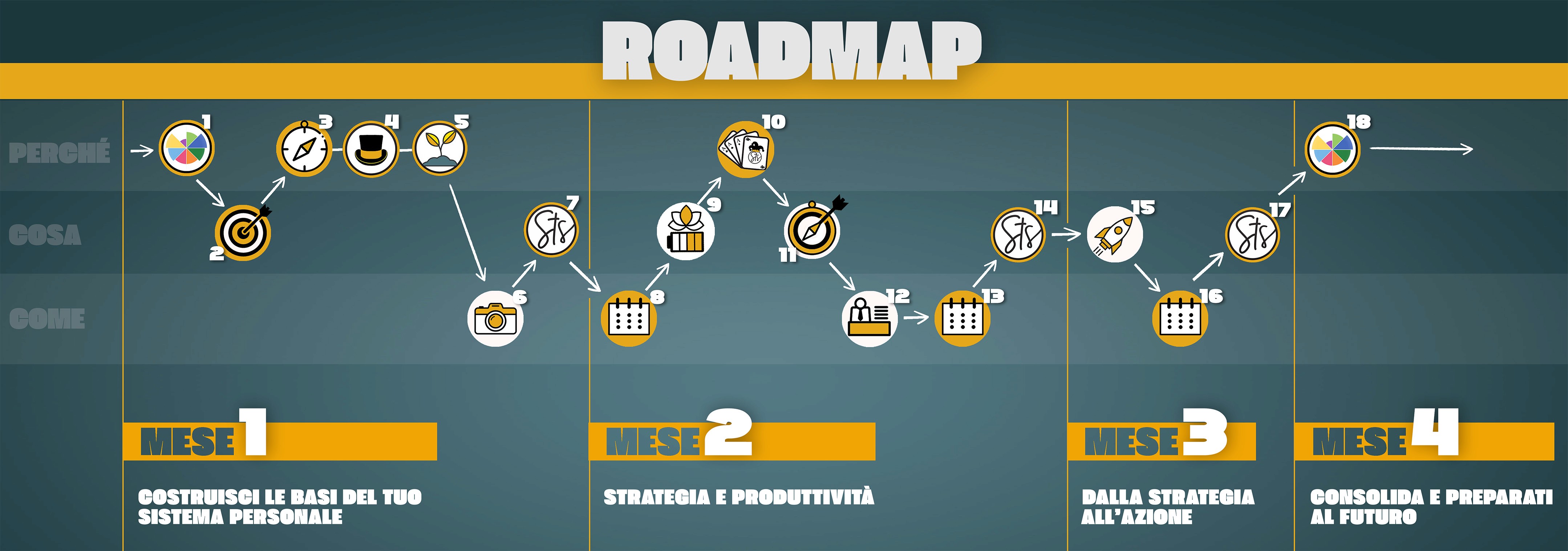 Roadmap del percorso di coaching