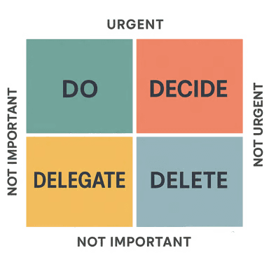 Priorisierungsmatrix für Aufgaben nach Wichtigkeit und Dringlichkeit.