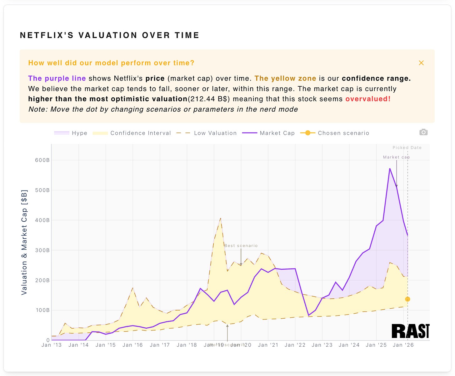 Netflix valuation over time, https://app.rast.guru/?company=Netflix