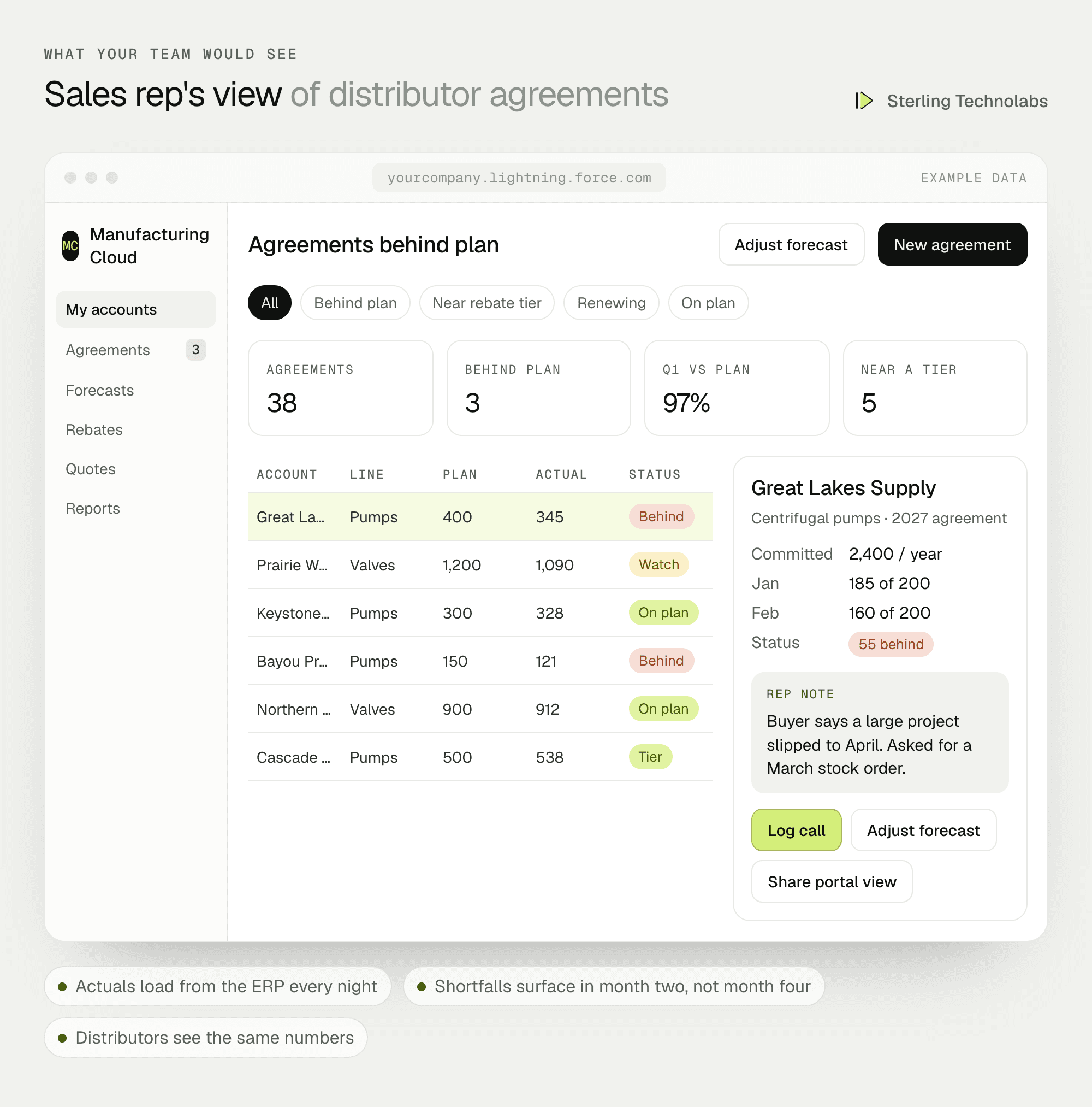 Example Manufacturing Cloud screen for a sales rep showing distributor agreements with planned versus actual volume, a flagged shortfall and progress to the next rebate tier