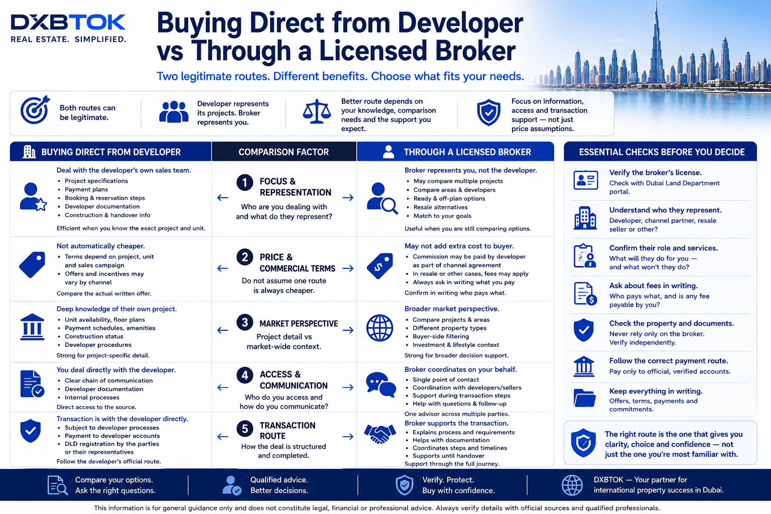 DXBTOK infographic comparing buying Dubai property directly from a developer with buying through a licensed broker, covering representation, written commercial terms, market comparison, communication, transaction coordination, broker verification, fees, documents, and payment routes.