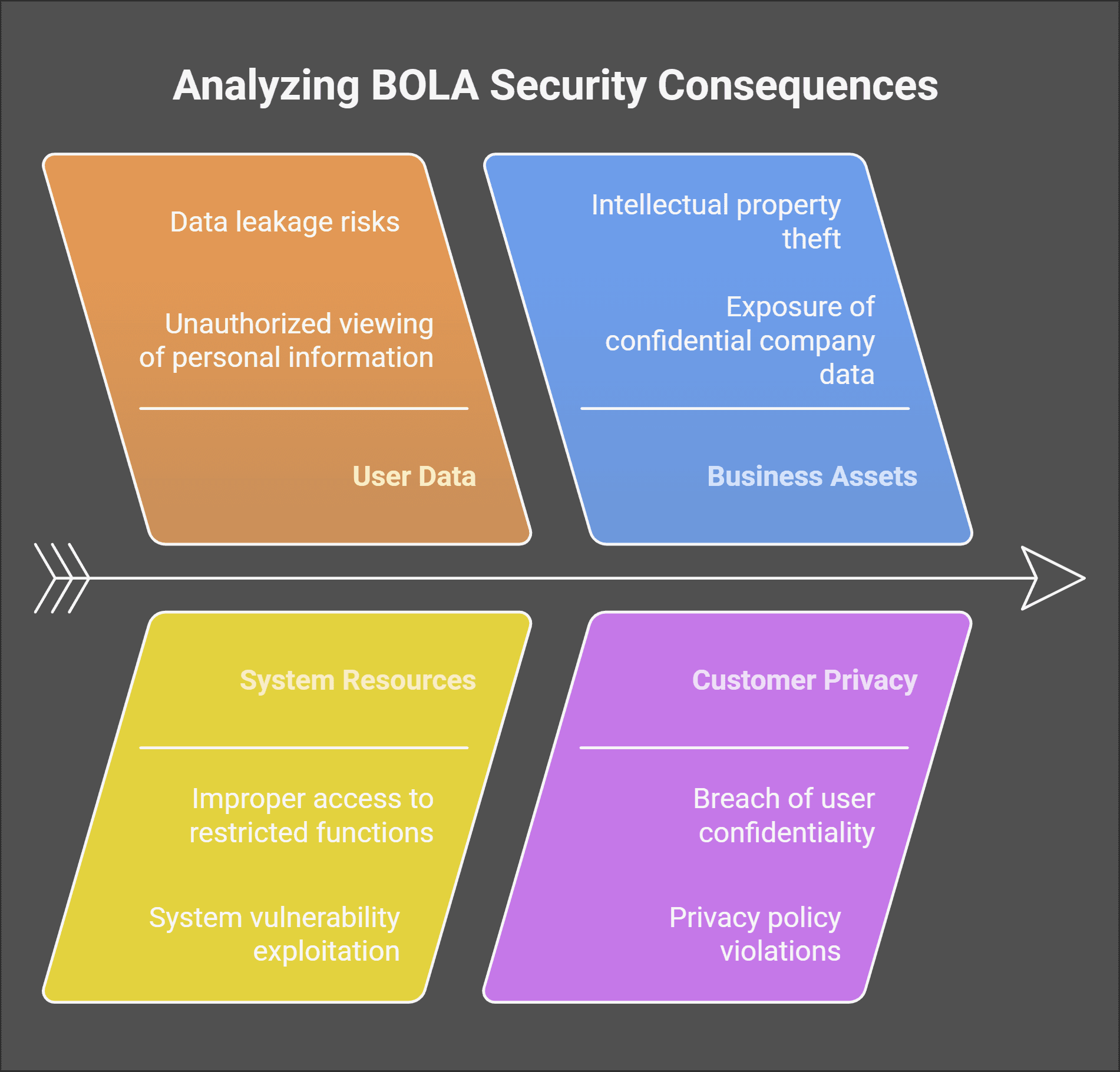 Analyzing BOLA Security Consequences