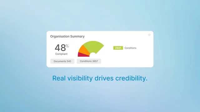 A gauge at 48% compliant, over the words “Real visibility drives credibility.”