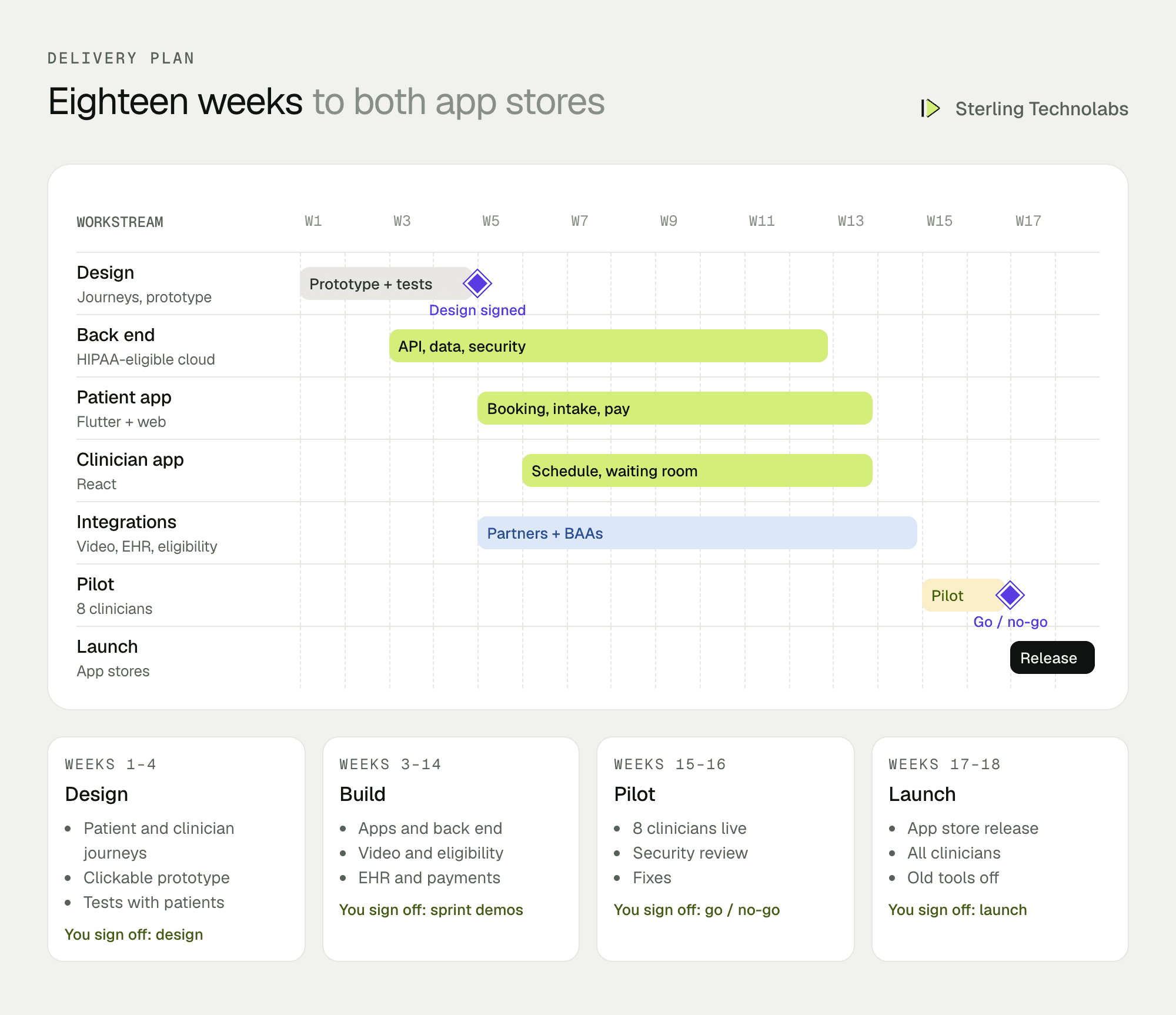 Eighteen-week delivery plan for telemedicine app development, from design and prototypes to video, intake, eligibility, EHR integration, pilot and app store release