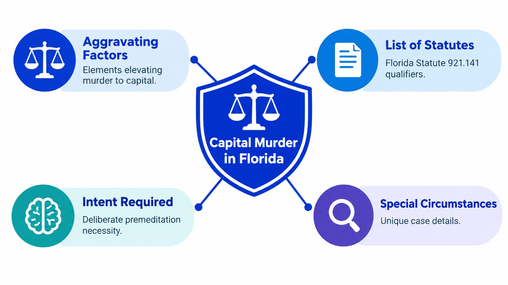 A diagram outlining key components of capital murder in Florida, including aggravating factors, statutes, intent, and circumstances.