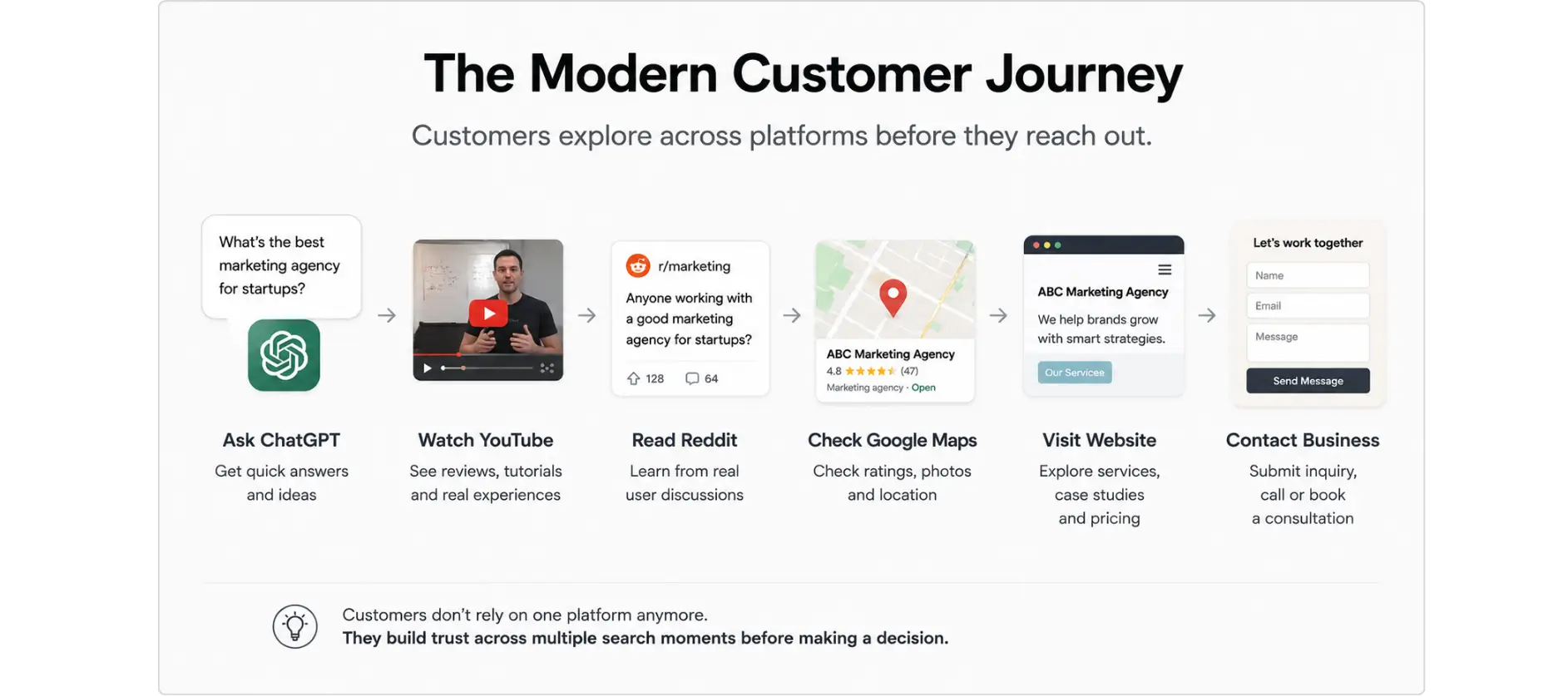 Search everywhere optimization is the practice of making your brand visible everywhere people search for answers, across Google, AI tools like ChatGPT and Perplexity, YouTube, Reddit, Instagram, marketplaces, and local map results, instead of treating any single one of them as "search." It matters because your audience no longer researches in one place. They split the same buying decision across five or six different surfaces, and a brand built to be found in only one of them is invisible in the rest. This isn't about Google losing relevance or AI taking over. It's about search becoming several parallel habits happening at once. Someone comparing local digital marketing agencies might start on Google, ask an AI assistant to shortlist options, watch a YouTube walkthrough, skim a Reddit thread, and check Google Maps reviews, often in the same afternoon. A search everywhere optimization strategy is how your brand shows up across that whole spread, not just the surface you're most used to optimizing for.