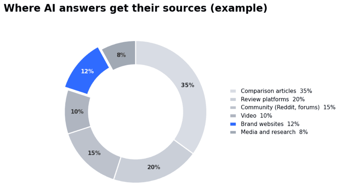 Donut chart showing which types of sources AI answers cite for a category, with comparison articles and review sites leading
