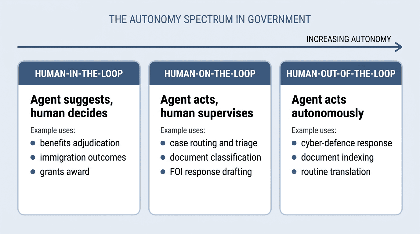 Autonomy spectrum diagram showing three patterns — human-in-the-loop, human-on-the-loop and human-out-of-the-loop — with example government use cases for each, ordered from low to high autonomy